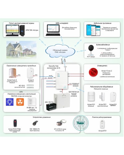 ОПС-067. Объектовая GSM-сигнализация Security Hub для охраны квартир, загородных домов, офисов. ТЕКО в Артеме